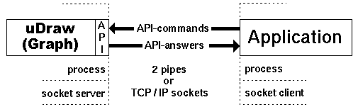 API communication types