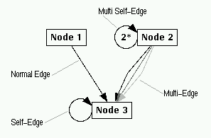 Multi-Edge and Self-Edge