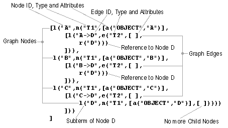 Term Representation