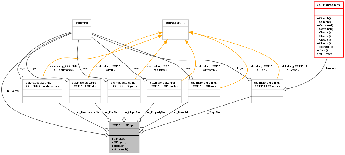 Collaboration graph