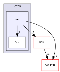 tmp/openETCS-GaDF/src/oETCS/GEN/