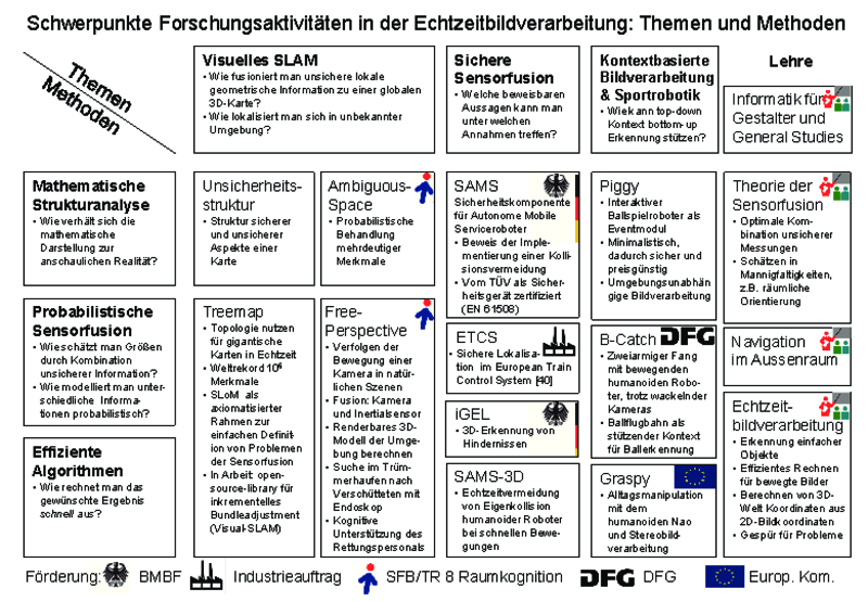 alt Forschungsprofil von Udo Frese