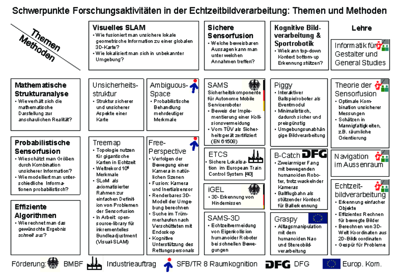 alt Forschungsprofil von Udo Frese