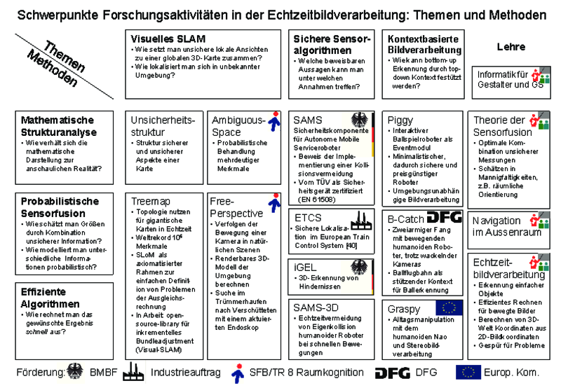 alt Forschungsprofil von Udo Frese