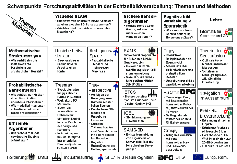 alt Forschungsprofil von Udo Frese