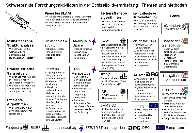 alt Forschungsprofil von Udo Frese