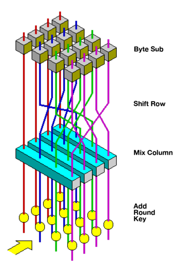 AES Algorithmu