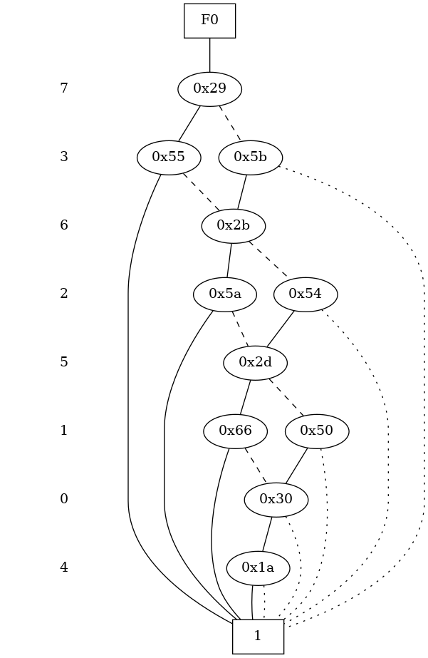 Binary Decision Diagram