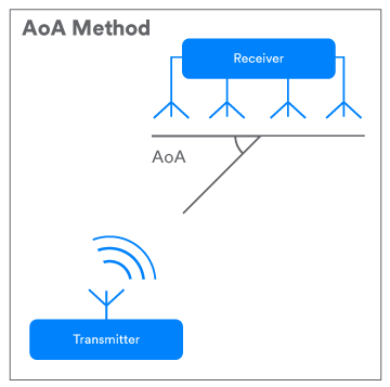 Bluetooth Angle of Arrival (AoA)