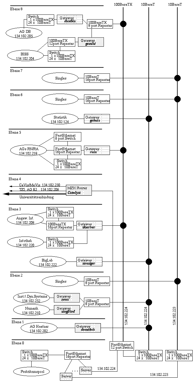 Graphik zum FB3-Netz